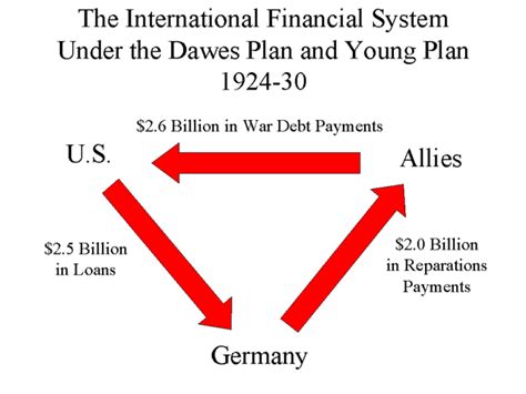 American Loans To Germany In The 1920s